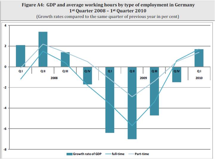 Evolution du PIB et des heures travaillées en Allemagne