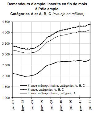 Demandeurs emploi juillet 2011 Dares