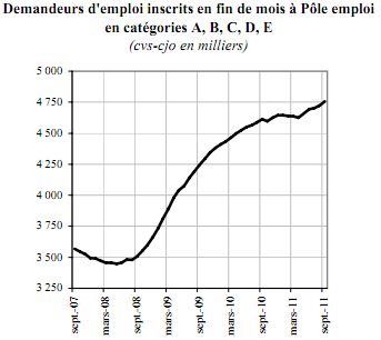 Demandeurs emploi fin septembre 2011 - DARES