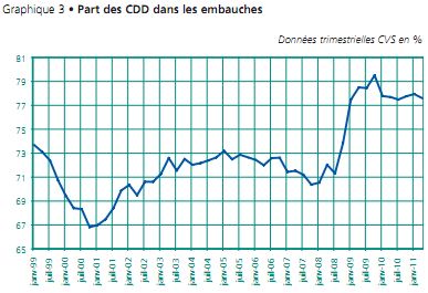 Part CDD dans embauches - DARES - octobre 2011 Part CDD dans embauches - DARES - octobre 2011