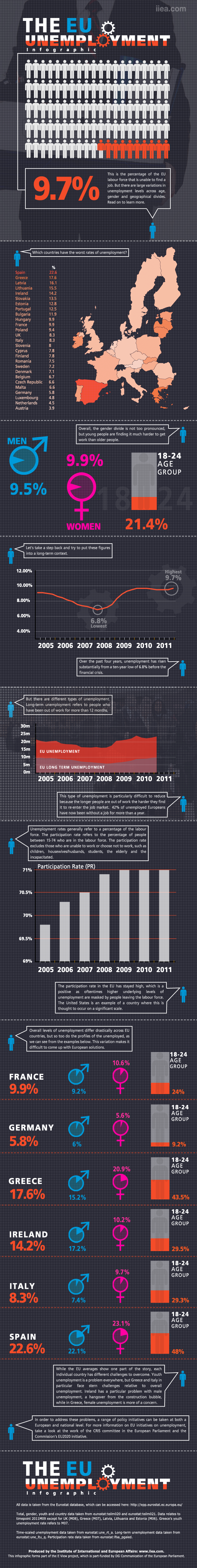 Le chômage en Europe - Infographie Le chômage en Europe - Infographie