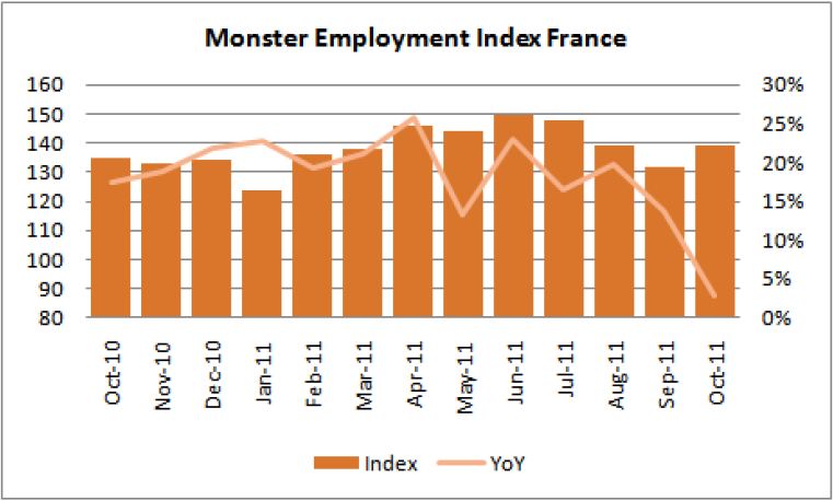 Monster Employment Index octobre 2011