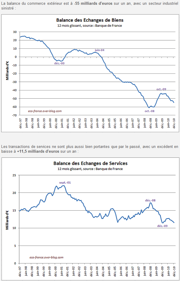 Balance des biens & balance des services en France