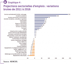 Projections sectorielles d'emploi 2011-2016