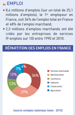 Services - emplois en France