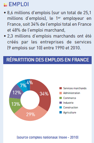 Les services en France