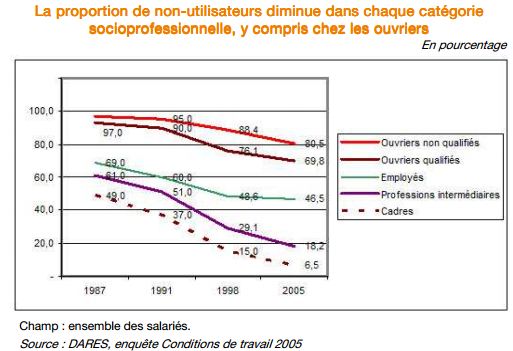 Utilisation informatique - baisse pour toutes les CSP Utilisation informatique - baisse pour toutes les CSP