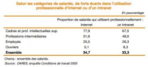 Utilisation internet - Ecarts par CSP