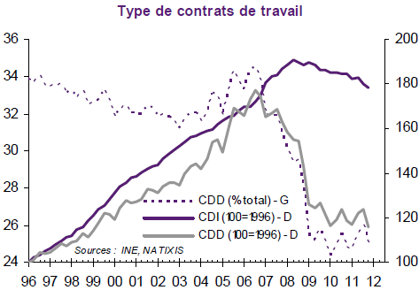 Espagne - types contrats