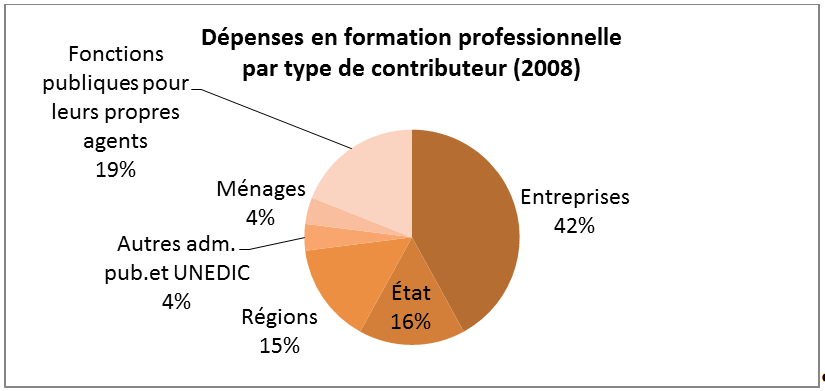 Contributeurs financiers de la formation professionnelle