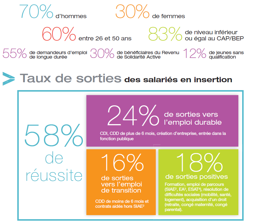 Résultats des entreprises d'insertion
