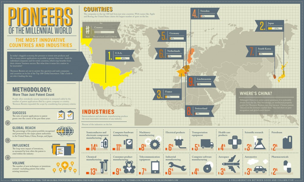 Innovation - Top pays & secteurs - Infographie