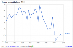 Turquie - Balance des paiements courants