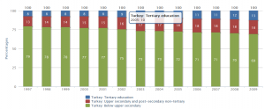 Turquie - Evolution des qualifications