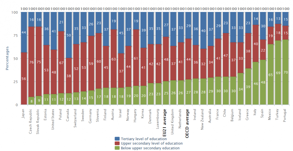 Qualifications dans l'OCDE - Forte pénurie de diplômés du supérieur en Turquie Qualifications dans l'OCDE - Forte pénurie de diplômés du supérieur en Turquie