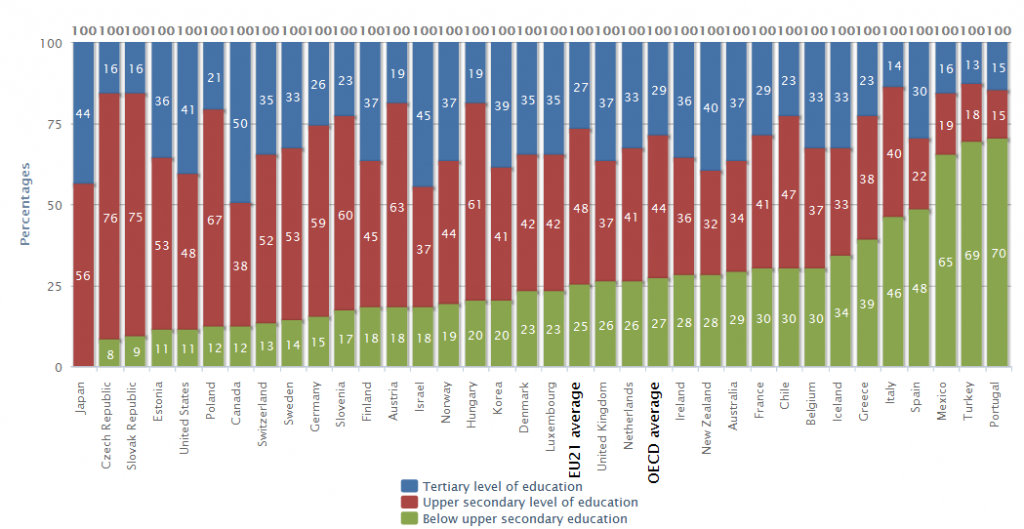 Qualifications dans l'OCDE - Forte pénurie de diplômés du supérieur en Turquie