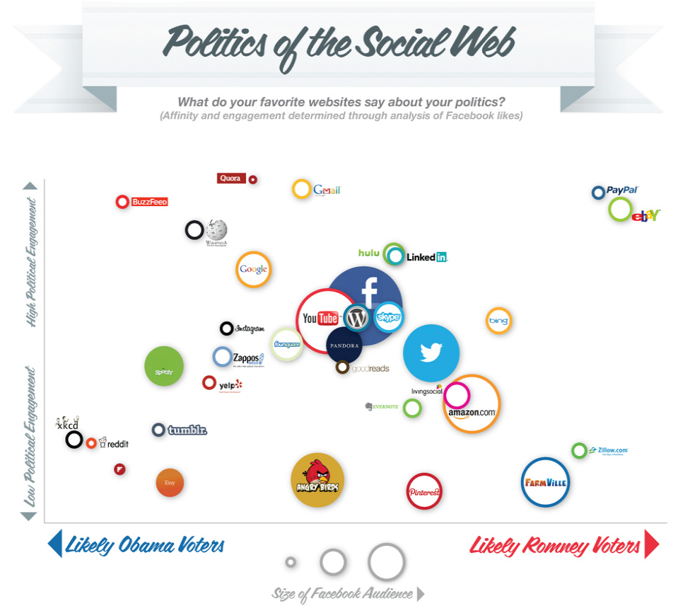 Politics of the Social Web - Infographie