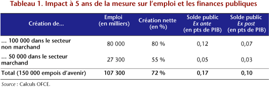Impact des emplois d'avenir Impact des emplois d'avenir