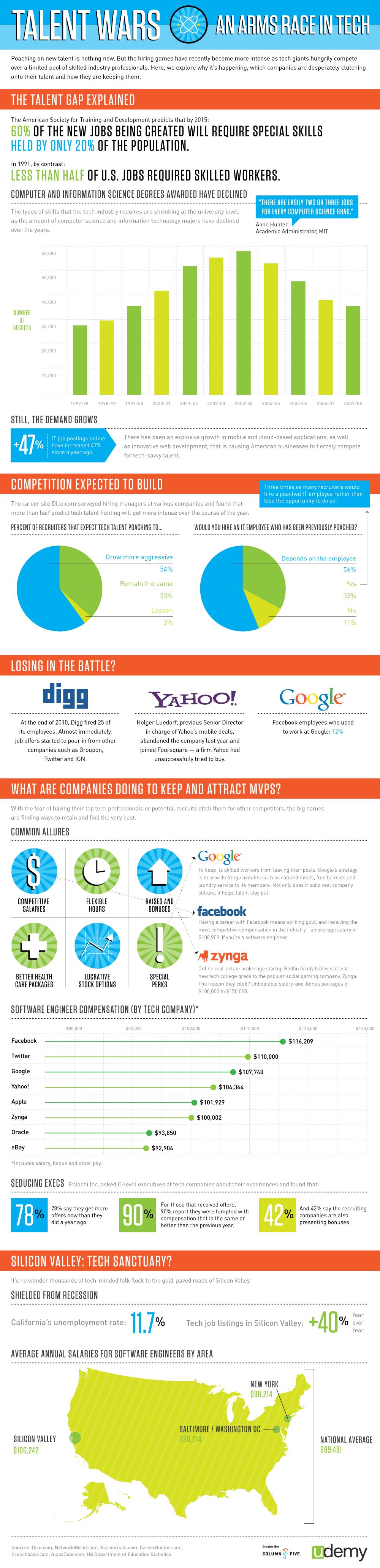 Infographie-Udemy-Guerre des Talents IT