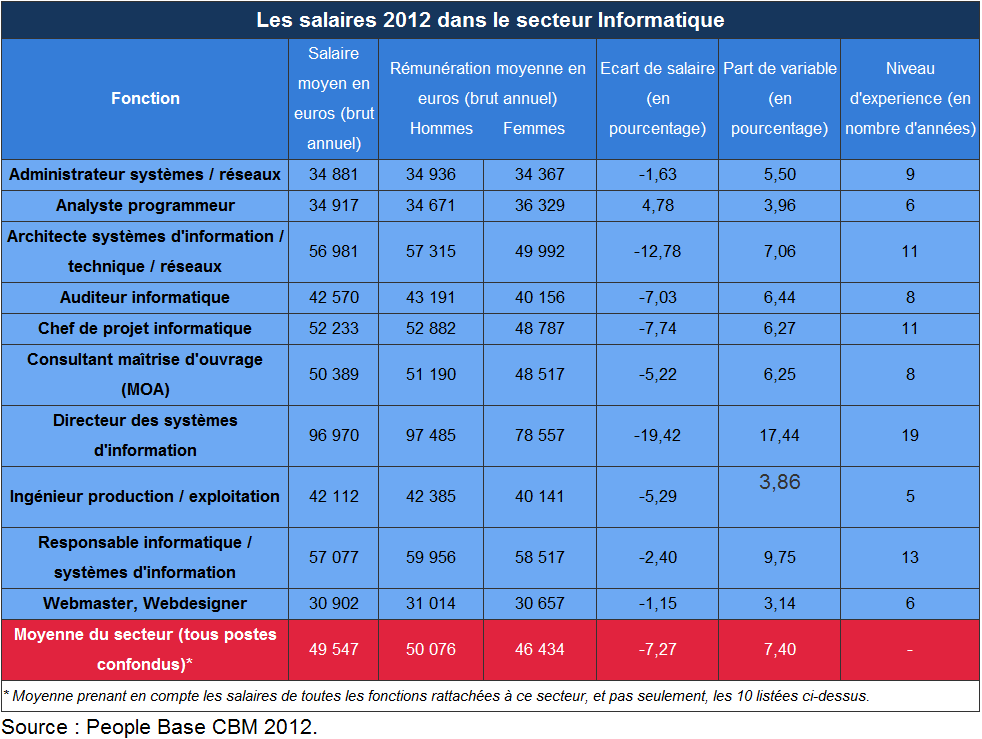 Informatique - Salaires 2012