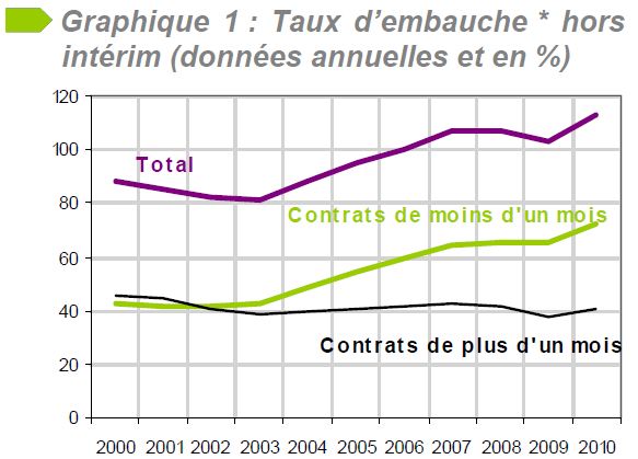 Multiplication des CDD de moins d'1 mois