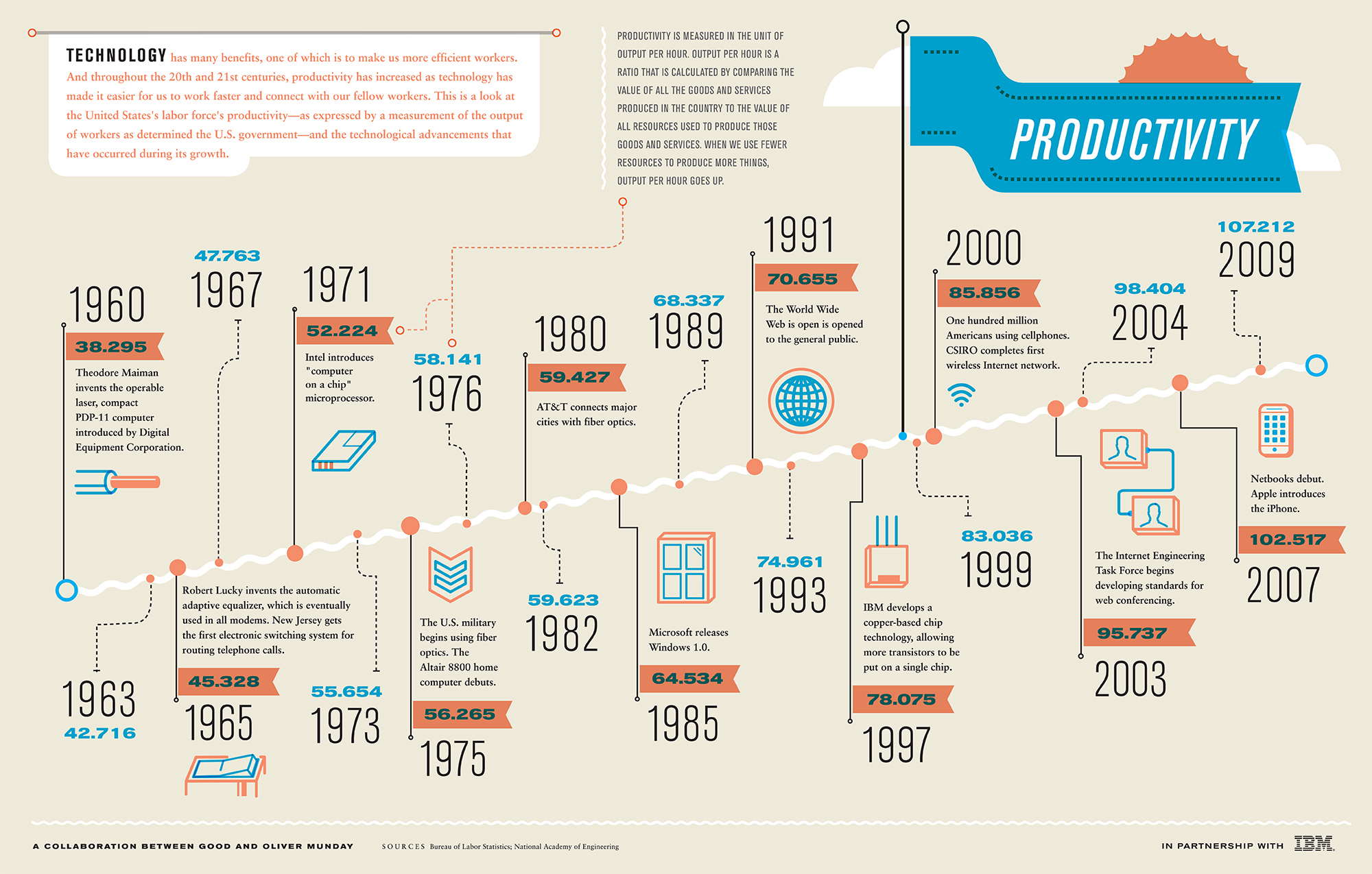 Technologie et productivité - Infographie_IBM