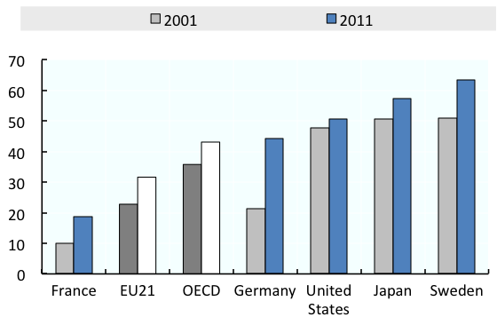 Comparaison internationale des taux d’emploi des 60-64 ans