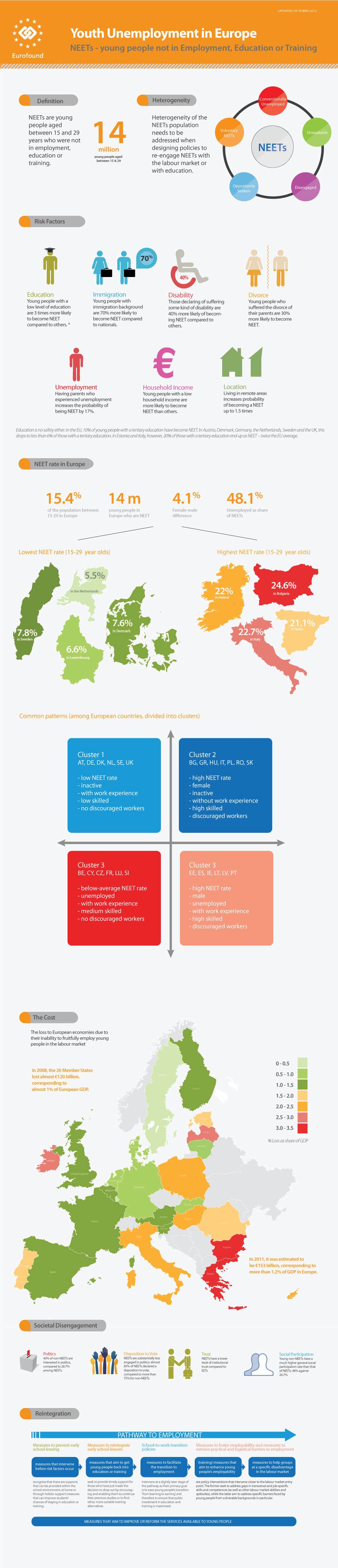 NEET en Europe - Infographie