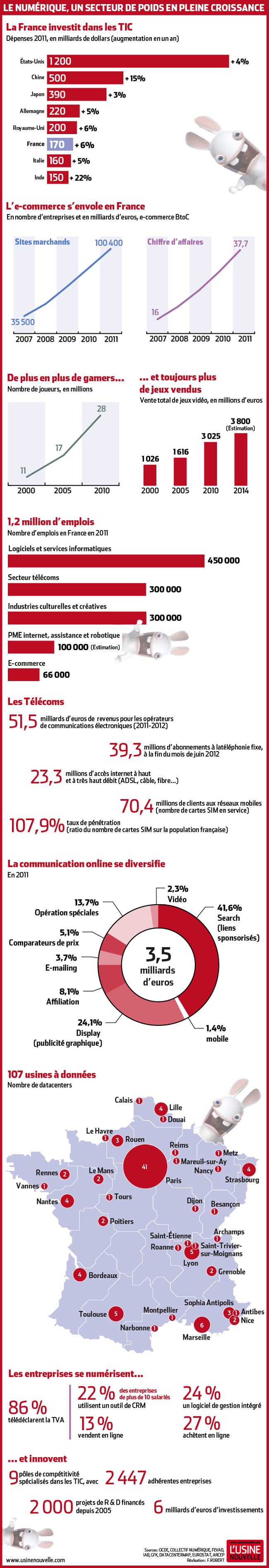 Le numérique et les datacenters en France 