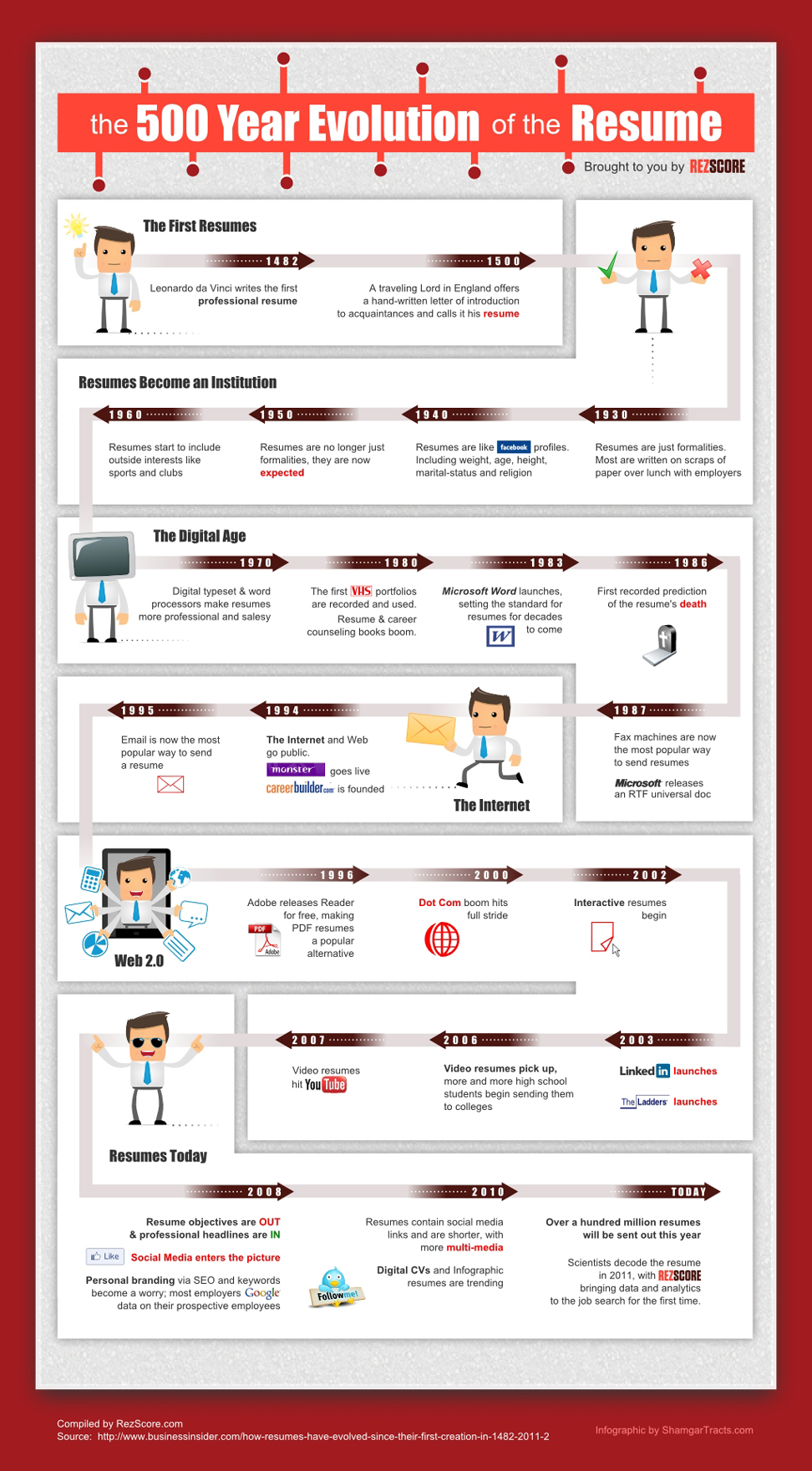 Cv Presentation Thematique