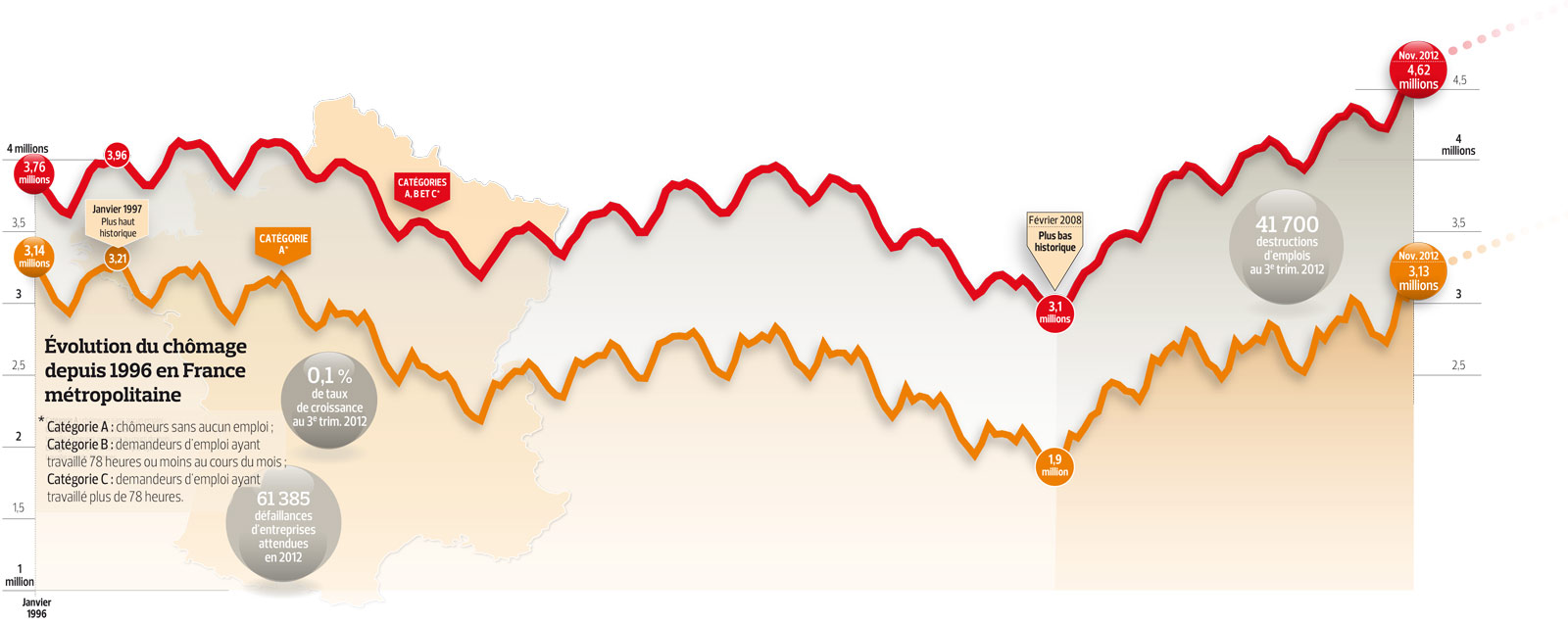 Taux de chômage en France depuis janvier 1996 