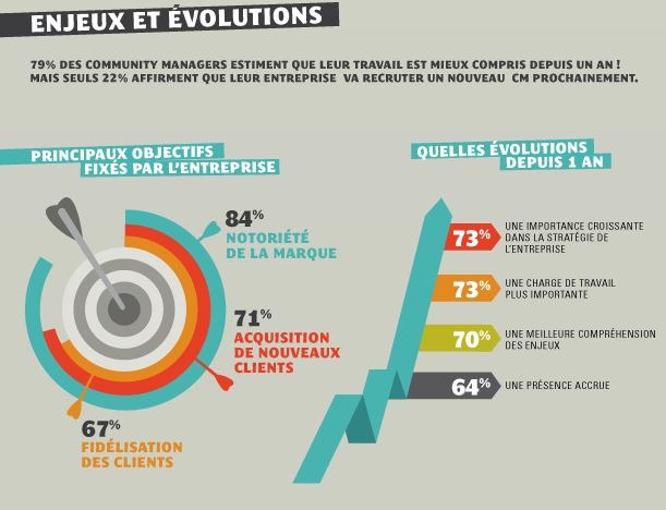 Evolutions du métier de community manager