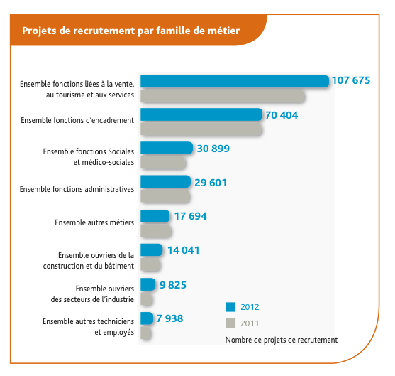 Projets de recrutement en Île-de-France