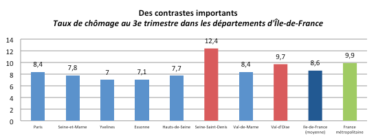 Taux de chômage en Île-de-France