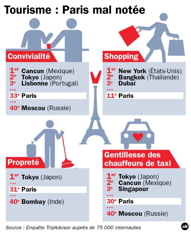 Infographie : Tourisme - Paris mal notée
