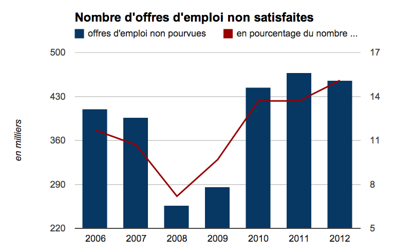 Offres d'emploi non pourvues en France - Graphique la Tribune