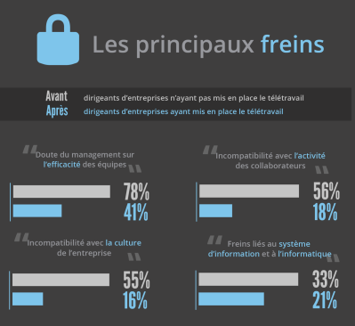 Freins au télétravail