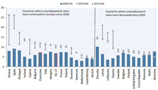 Employment rates in EU 2008 - 2010 - 2013