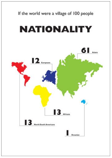If the world were a village of 100 people-Nationality