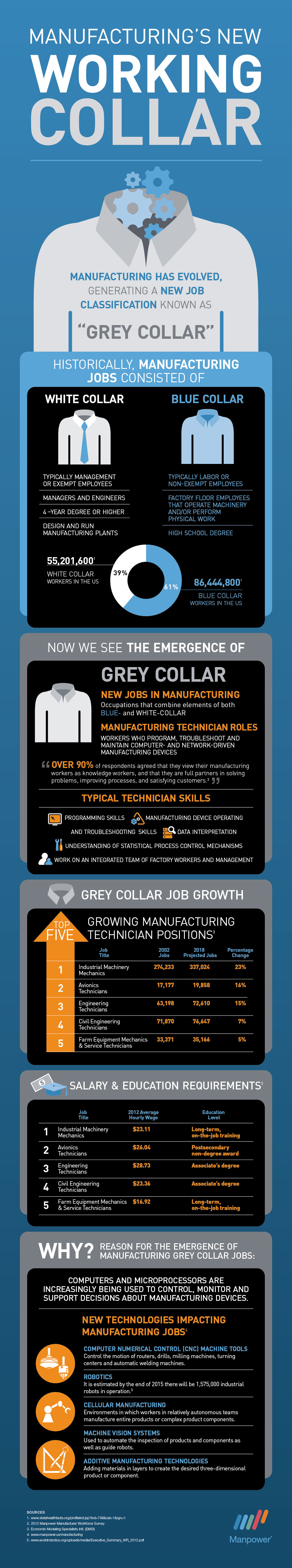 Infographie-Manpower_Les cols gris de l'industrie