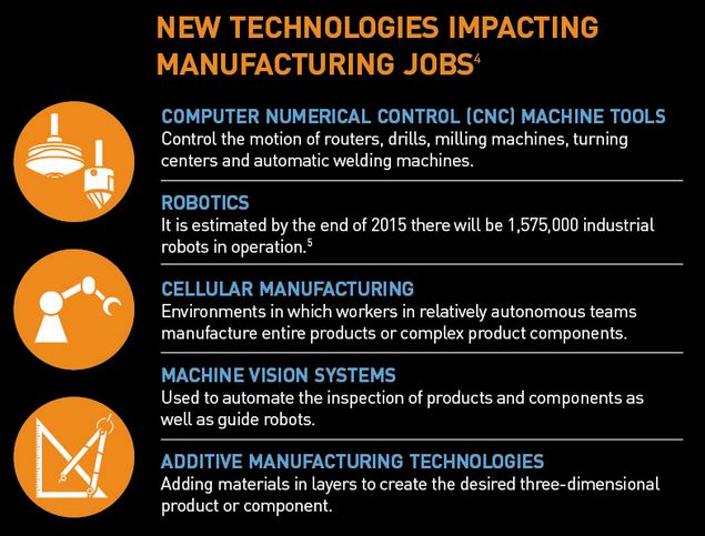 New technologies impacting manufacturing jobs