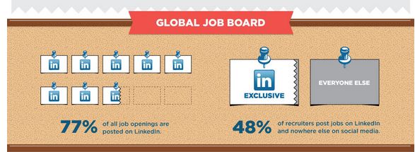 LinkedIn, Global job board