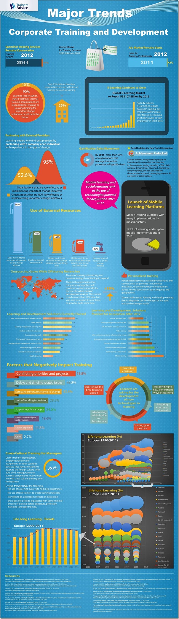 Major Trends in Corporate Training and Development