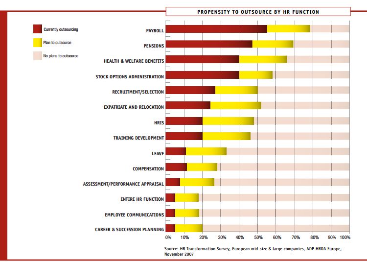 Propensity to outsource HR functions