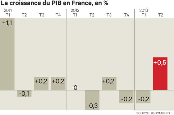 Croissance T2 2013