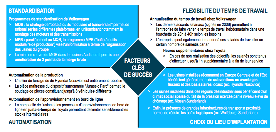 Compétitivité et emploi dans l'automobile : les ingrédients du succès Compétitivité et emploi dans l'automobile : les ingrédients du succès