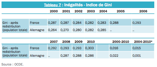 Gini Allemagne - France