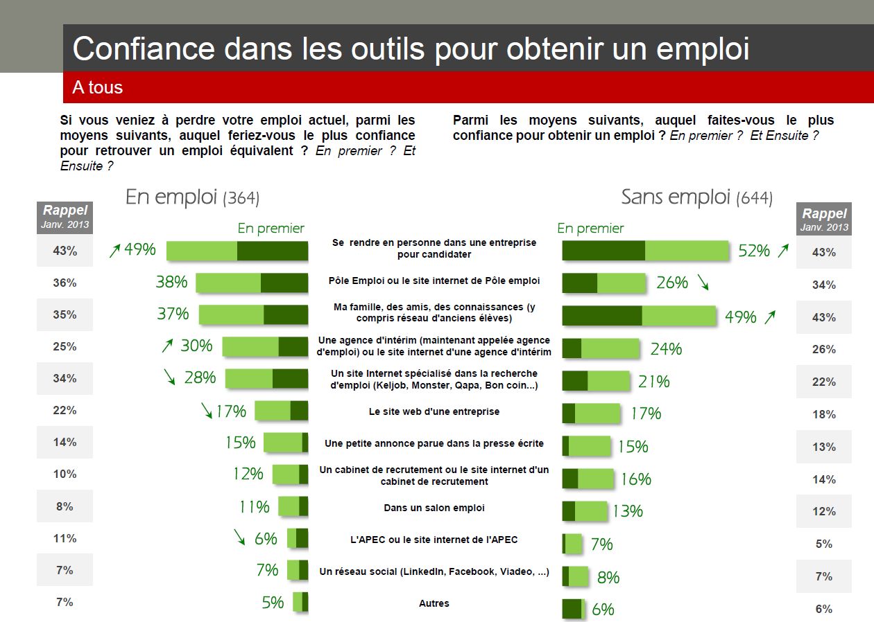 Confiance dans les outils pour obtenir un emploi