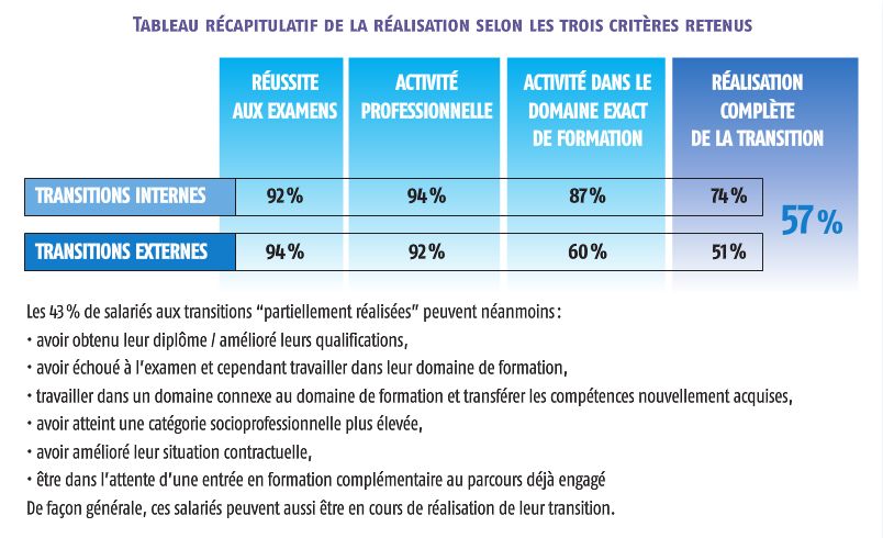 Transitions réussies