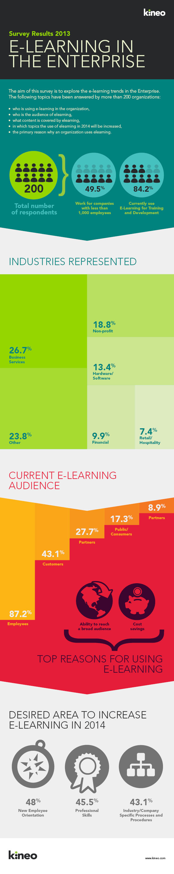 Tendeances e-learning